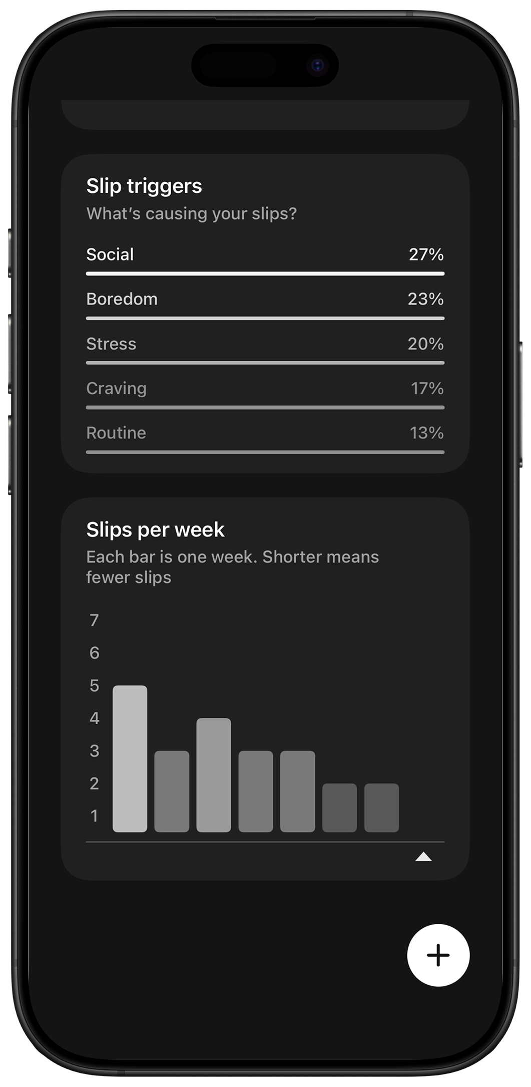 Slate showing slip trigger analysis and weekly progress charts